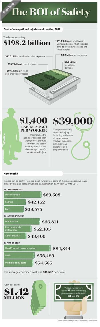 Investments in improving safety, such as equipment inspection checklists, can increase profitability.
